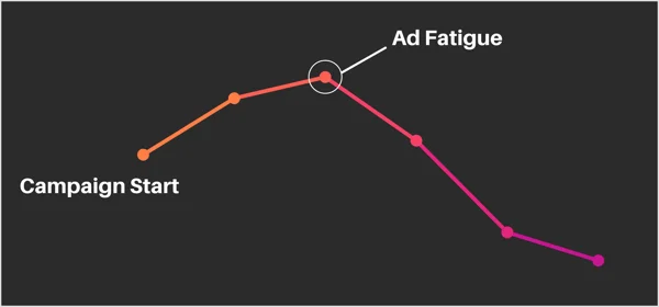 ad fatigue graph
