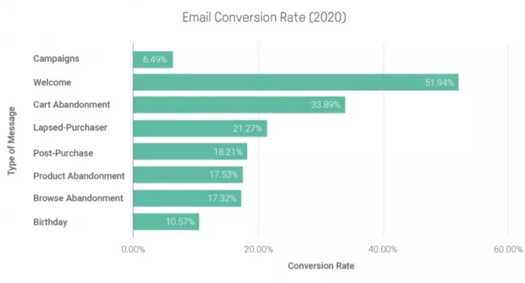 Taux de conversion email chez Omnisend